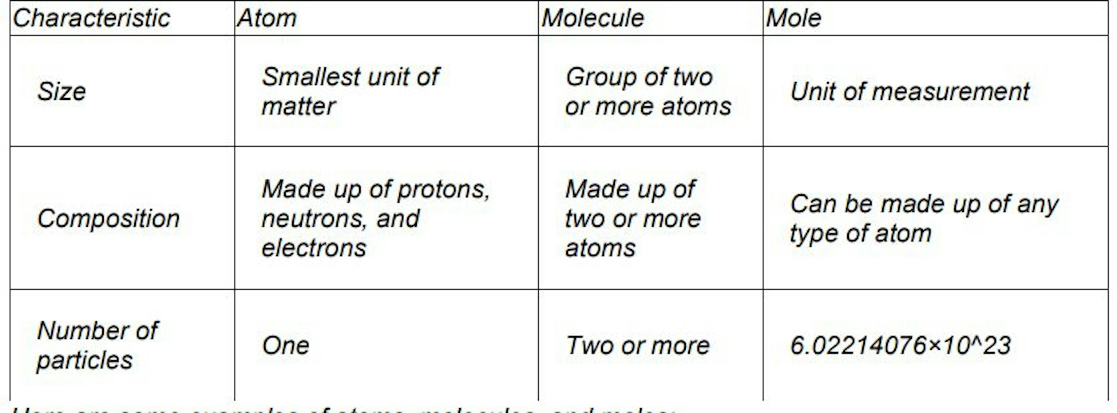 How GenAIbots Explain the Difference Between Atoms, Molecules, and Moles