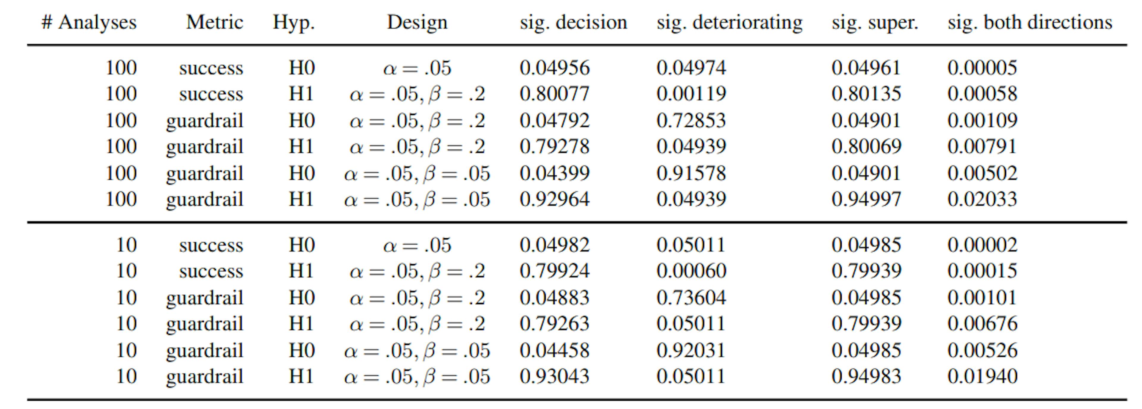 TABLE 9False and true positive rates for the deterioration tests, the superiority test and non-inferiority test under the null and alternatives of the superiority and non-inferiority test. The "sig. decision" column displays the proportion of replications that had no significant deterioration and rejected the null hypothesis of the superiority or non-inferiority test, respectively.